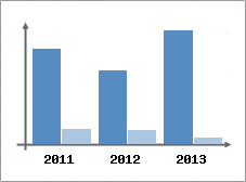 Chiffre d'affaires et Rentabilité