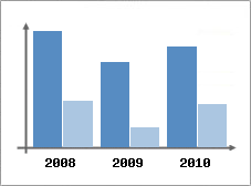 Chiffre d'affaires et Rentabilit