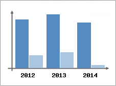 Chiffre d'affaires et Rentabilit