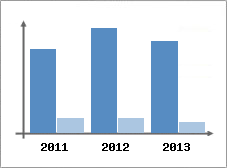Chiffre d'affaires et Rentabilit