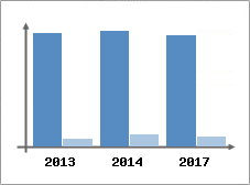 Chiffre d'affaires et Rentabilit
