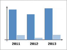 Chiffre d'affaires et Rentabilit