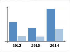 Chiffre d'affaires et Rentabilit