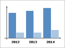 Chiffre d'affaires et Rentabilit