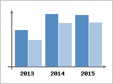 Chiffre d'affaires et Rentabilit