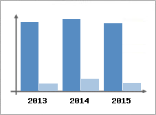 Chiffre d'affaires et Rentabilit