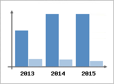 Chiffre d'affaires et Rentabilit