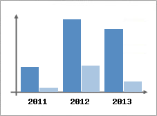 Chiffre d'affaires et Rentabilit