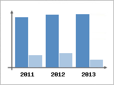 Chiffre d'affaires et Rentabilit