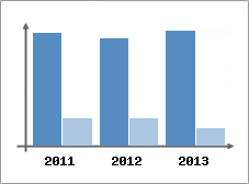 Chiffre d'affaires et Rentabilit