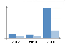 Chiffre d'affaires et Rentabilit