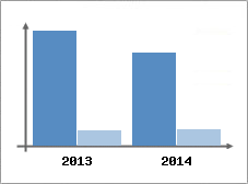 Chiffre d'affaires et Rentabilit