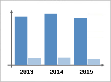 Chiffre d'affaires et Rentabilit