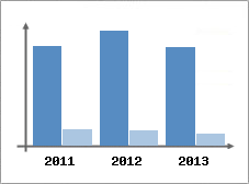 Chiffre d'affaires et Rentabilit