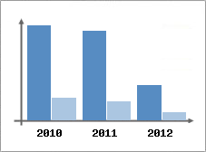 Chiffre d'affaires et Rentabilit