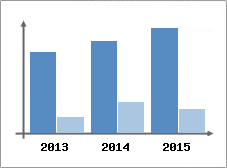 Chiffre d'affaires et Rentabilit