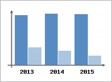 Chiffre d'affaires et Rentabilit