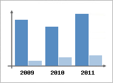 Chiffre d'affaires et Rentabilit