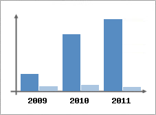 Chiffre d'affaires et Rentabilit