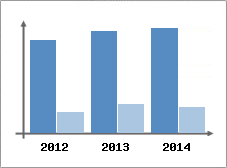 Chiffre d'affaires et Rentabilit