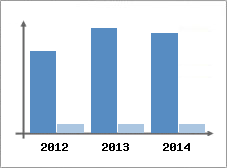 Chiffre d'affaires et Rentabilit