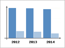 Chiffre d'affaires et Rentabilit