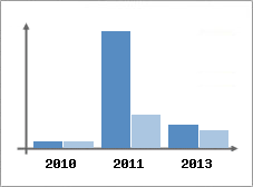 Chiffre d'affaires et Rentabilit