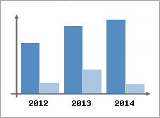 Chiffre d'affaires et Rentabilit