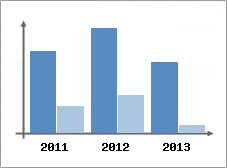 Chiffre d'affaires et Rentabilit