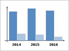 Chiffre d'affaires et Rentabilit