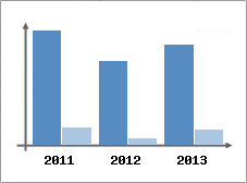 Chiffre d'affaires et Rentabilit