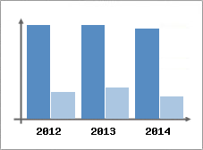 Chiffre d'affaires et Rentabilit