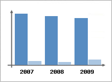 Chiffre d'affaires et Rentabilit