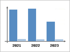 Chiffre d'affaires et Rentabilité