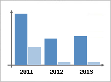 Chiffre d'affaires et Rentabilit