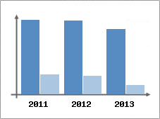 Chiffre d'affaires et Rentabilit