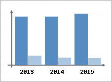 Chiffre d'affaires et Rentabilit