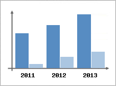 Chiffre d'affaires et Rentabilit