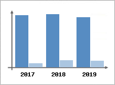 Chiffre d'affaires et Rentabilit