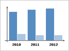 Chiffre d'affaires et Rentabilit