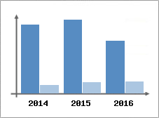 Chiffre d'affaires et Rentabilit