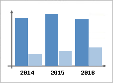 Chiffre d'affaires et Rentabilit