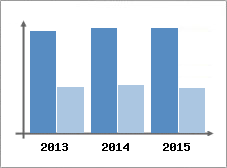 Chiffre d'affaires et Rentabilit