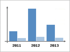 Chiffre d'affaires et Rentabilit