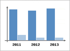 Chiffre d'affaires et Rentabilit