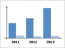 Chiffre d'affaires et Rentabilit