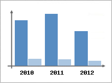 Chiffre d'affaires et Rentabilit