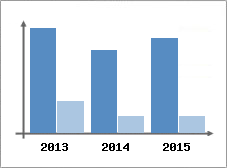 Chiffre d'affaires et Rentabilit