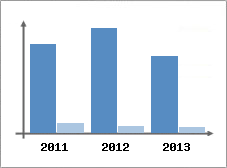 Chiffre d'affaires et Rentabilit