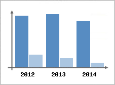 Chiffre d'affaires et Rentabilit